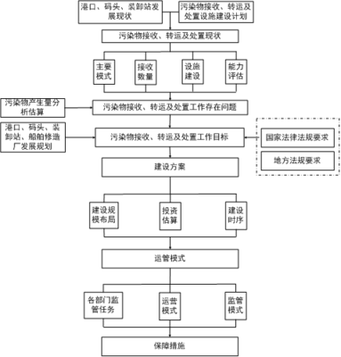 关于征求《六安市港口和船舶污染物接收、转运及处置设施建设方案(修订)》(征求意见稿)意见的通告